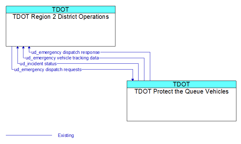 TDOT Region 2 District Operations to TDOT Protect the Queue Vehicles Interface Diagram