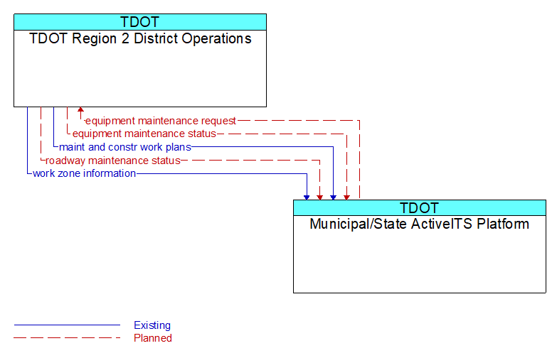 TDOT Region 2 District Operations to Municipal/State ActiveITS Platform Interface Diagram