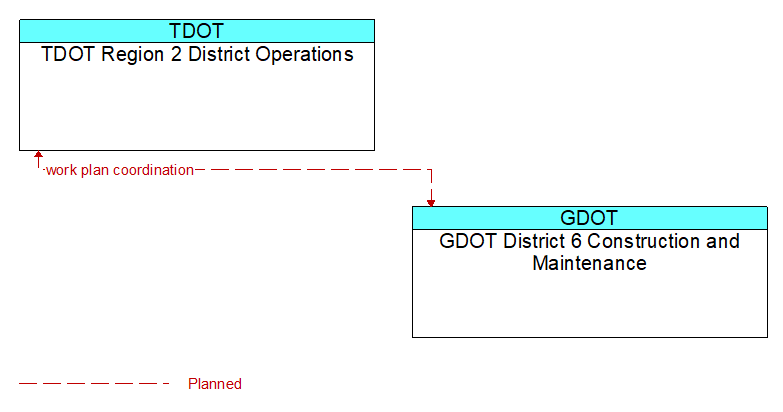 TDOT Region 2 District Operations to GDOT District 6 Construction and Maintenance Interface Diagram