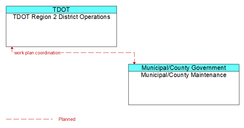 TDOT Region 2 District Operations to Municipal/County Maintenance Interface Diagram