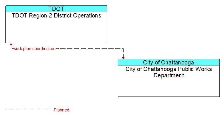 TDOT Region 2 District Operations to City of Chattanooga Public Works Department Interface Diagram