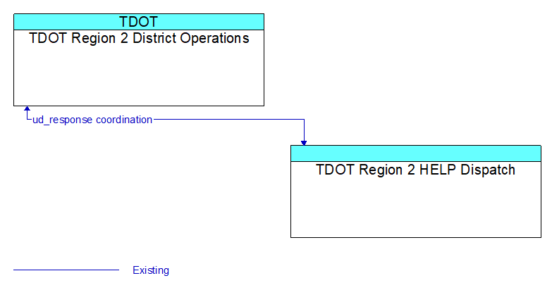 TDOT Region 2 District Operations to TDOT Region 2 HELP Dispatch Interface Diagram