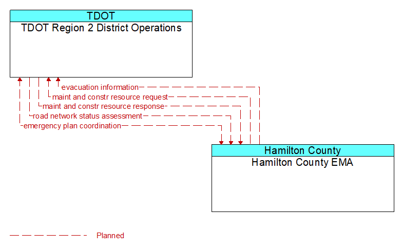 TDOT Region 2 District Operations to Hamilton County EMA Interface Diagram