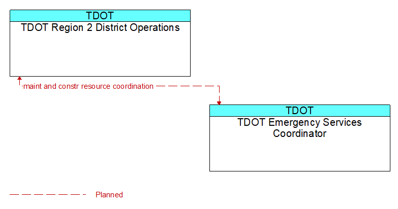 TDOT Region 2 District Operations to TDOT Emergency Services Coordinator Interface Diagram