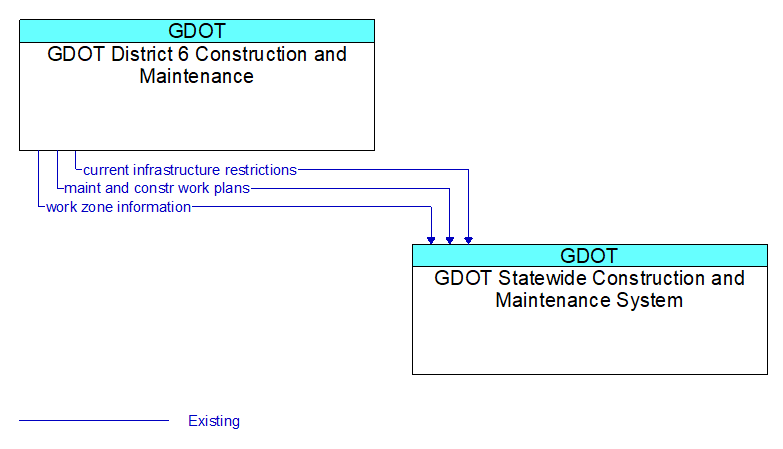 GDOT District 6 Construction and Maintenance to GDOT Statewide Construction and Maintenance System Interface Diagram