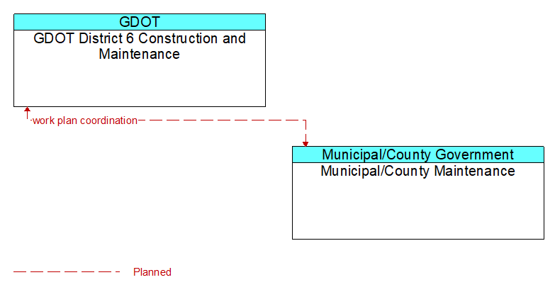 GDOT District 6 Construction and Maintenance to Municipal/County Maintenance Interface Diagram