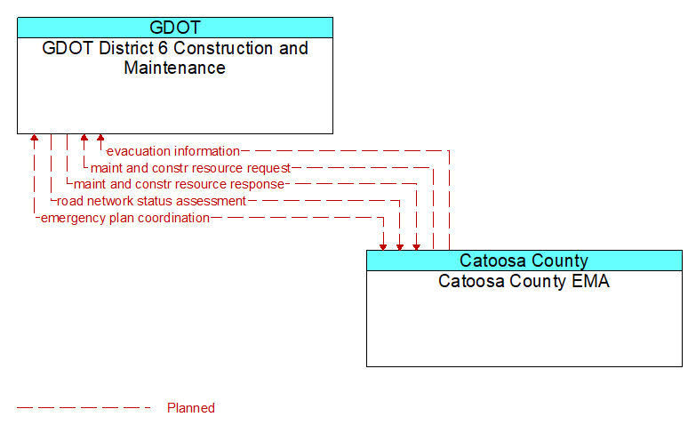 GDOT District 6 Construction and Maintenance to Catoosa County EMA Interface Diagram