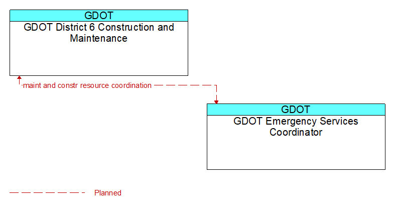 GDOT District 6 Construction and Maintenance to GDOT Emergency Services Coordinator Interface Diagram