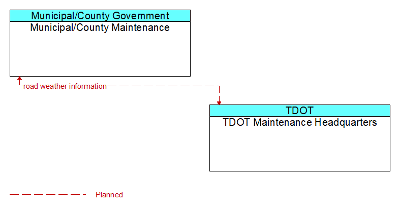 Municipal/County Maintenance to TDOT Maintenance Headquarters Interface Diagram