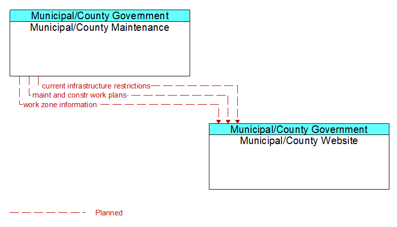 Municipal/County Maintenance to Municipal/County Website Interface Diagram