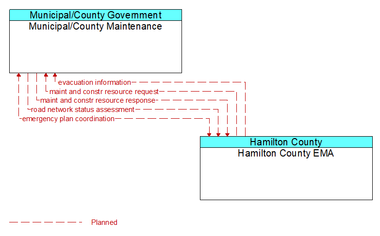 Municipal/County Maintenance to Hamilton County EMA Interface Diagram