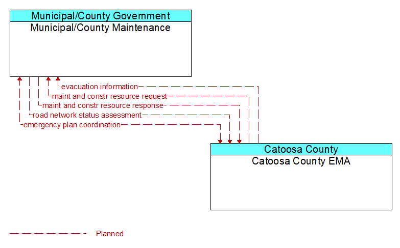 Municipal/County Maintenance to Catoosa County EMA Interface Diagram