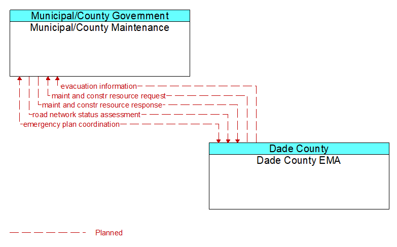 Municipal/County Maintenance to Dade County EMA Interface Diagram