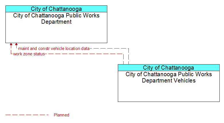 City of Chattanooga Public Works Department to City of Chattanooga Public Works Department Vehicles Interface Diagram