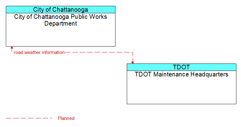 City of Chattanooga Public Works Department to TDOT Maintenance Headquarters Interface Diagram