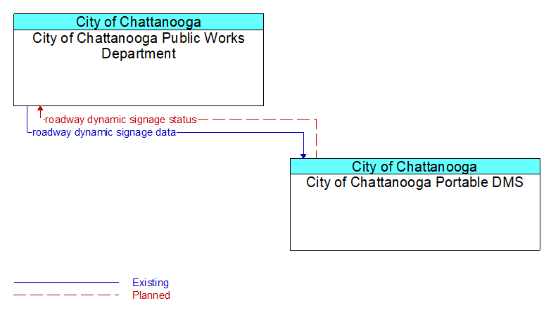 City of Chattanooga Public Works Department to City of Chattanooga Portable DMS Interface Diagram