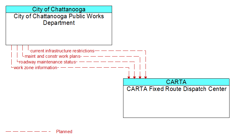 City of Chattanooga Public Works Department to CARTA Fixed Route Dispatch Center Interface Diagram