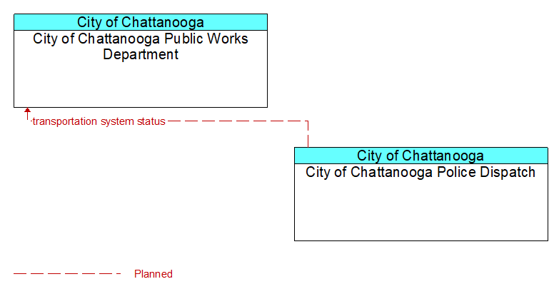 City of Chattanooga Public Works Department to City of Chattanooga Police Dispatch Interface Diagram