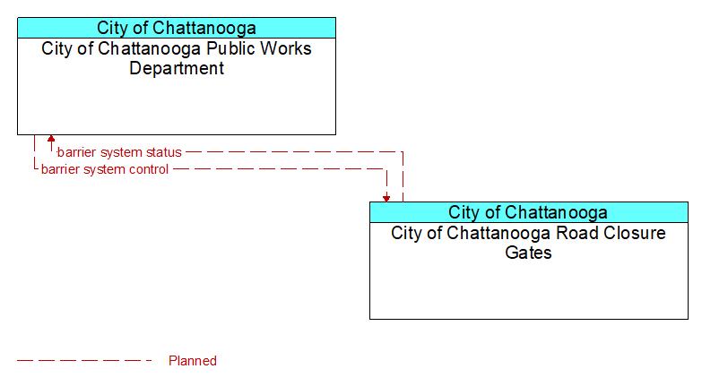 City of Chattanooga Public Works Department to City of Chattanooga Road Closure Gates Interface Diagram