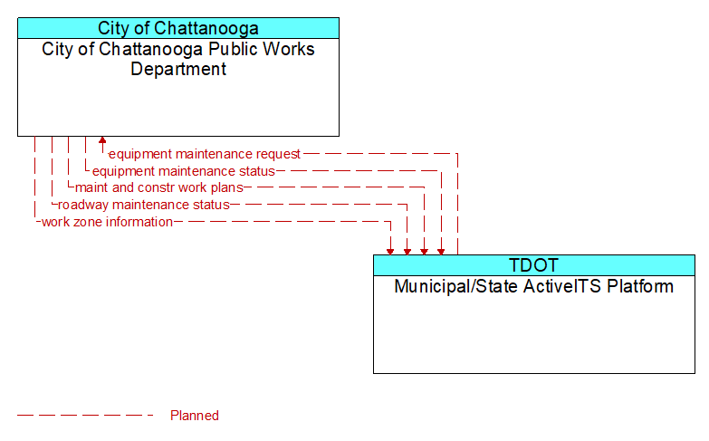 City of Chattanooga Public Works Department to Municipal/State ActiveITS Platform Interface Diagram