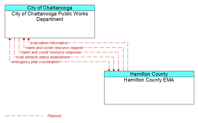 City of Chattanooga Public Works Department to Hamilton County EMA Interface Diagram