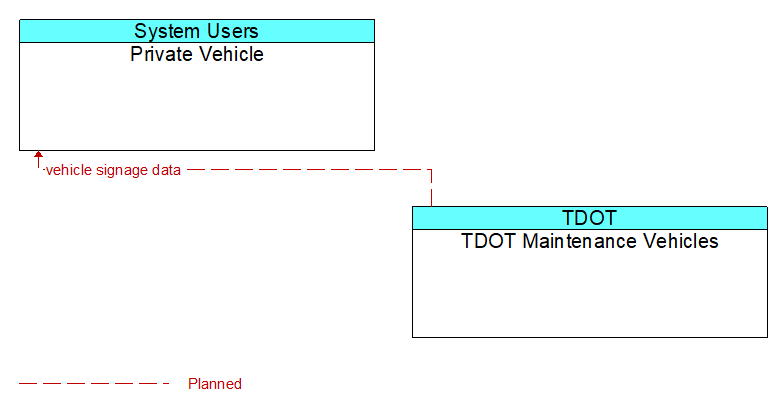 Private Vehicle to TDOT Maintenance Vehicles Interface Diagram