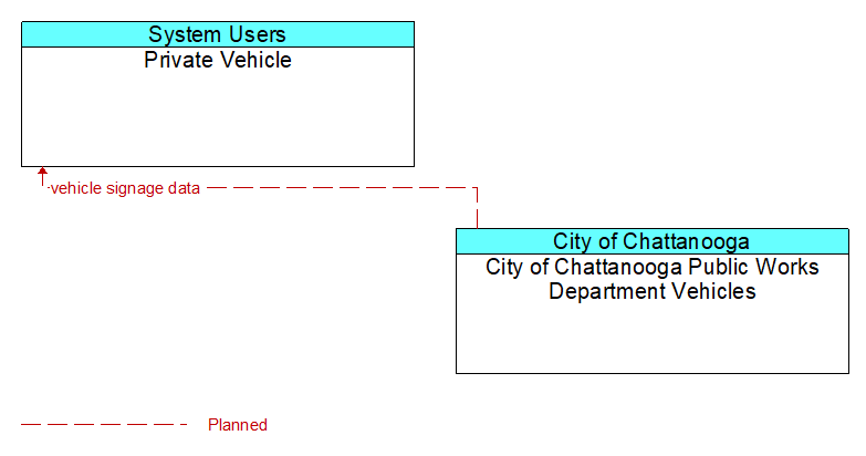 Private Vehicle to City of Chattanooga Public Works Department Vehicles Interface Diagram