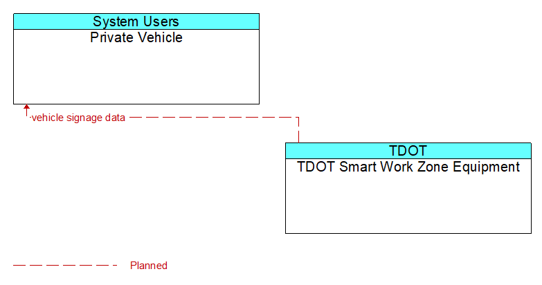 Private Vehicle to TDOT Smart Work Zone Equipment Interface Diagram