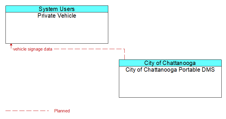 Private Vehicle to City of Chattanooga Portable DMS Interface Diagram