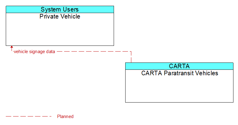 Private Vehicle to CARTA Paratransit Vehicles Interface Diagram