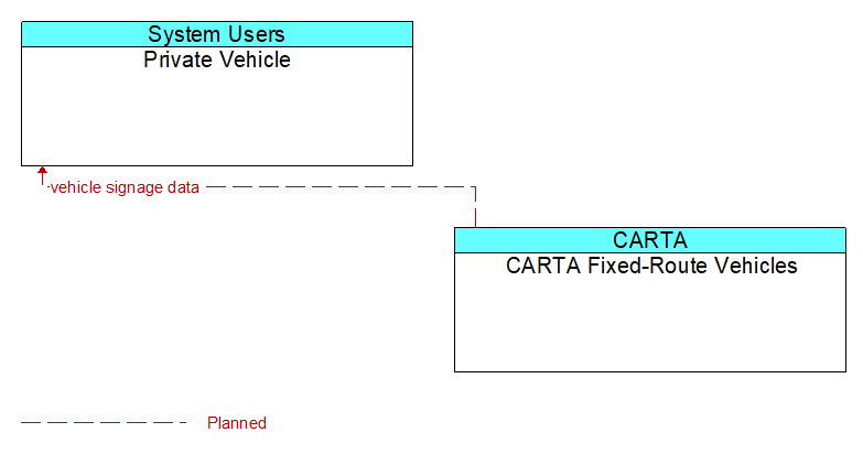 Private Vehicle to CARTA Fixed-Route Vehicles Interface Diagram