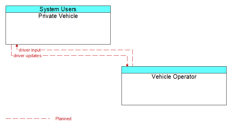 Private Vehicle to Vehicle Operator Interface Diagram