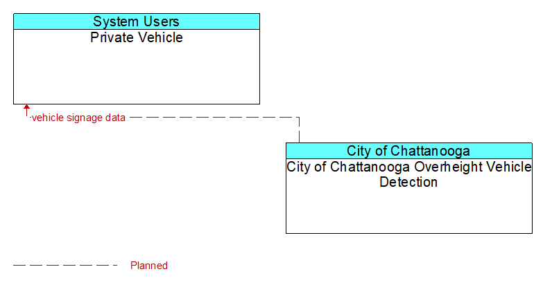 Private Vehicle to City of Chattanooga Overheight Vehicle Detection Interface Diagram