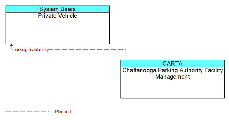 Private Vehicle to Chattanooga Parking Authority Facility Management Interface Diagram