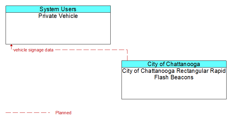 Private Vehicle to City of Chattanooga Rectangular Rapid Flash Beacons Interface Diagram