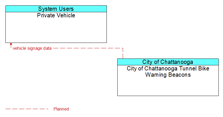 Private Vehicle to City of Chattanooga Tunnel Bike Warning Beacons Interface Diagram