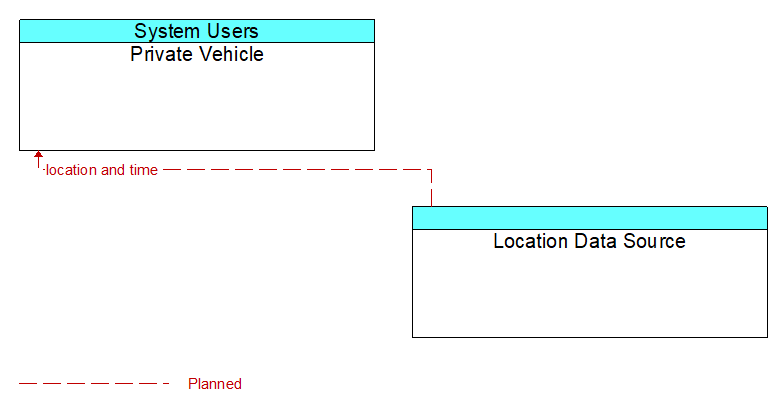 Private Vehicle to Location Data Source Interface Diagram