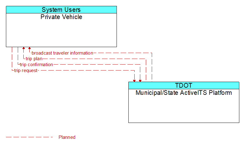 Private Vehicle to Municipal/State ActiveITS Platform Interface Diagram