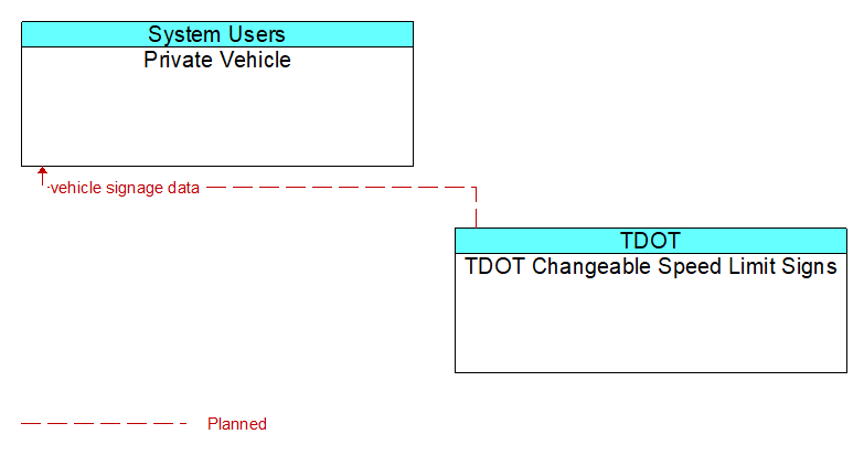 Private Vehicle to TDOT Changeable Speed Limit Signs Interface Diagram