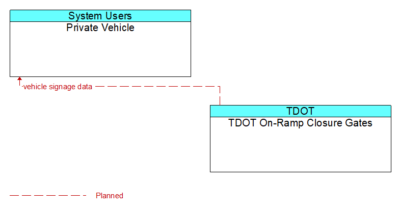 Private Vehicle to TDOT On-Ramp Closure Gates Interface Diagram