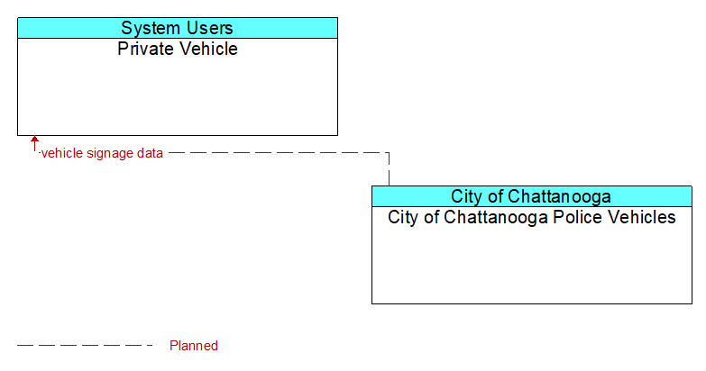 Private Vehicle to City of Chattanooga Police Vehicles Interface Diagram