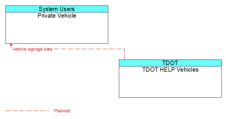 Private Vehicle to TDOT HELP Vehicles Interface Diagram