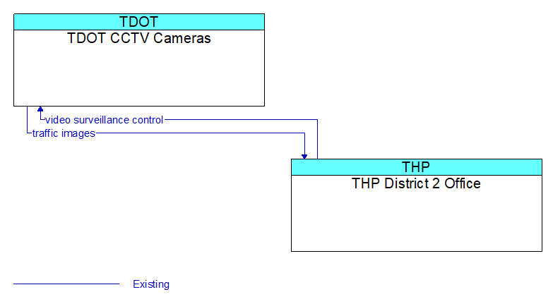 TDOT CCTV Cameras to THP District 2 Office Interface Diagram