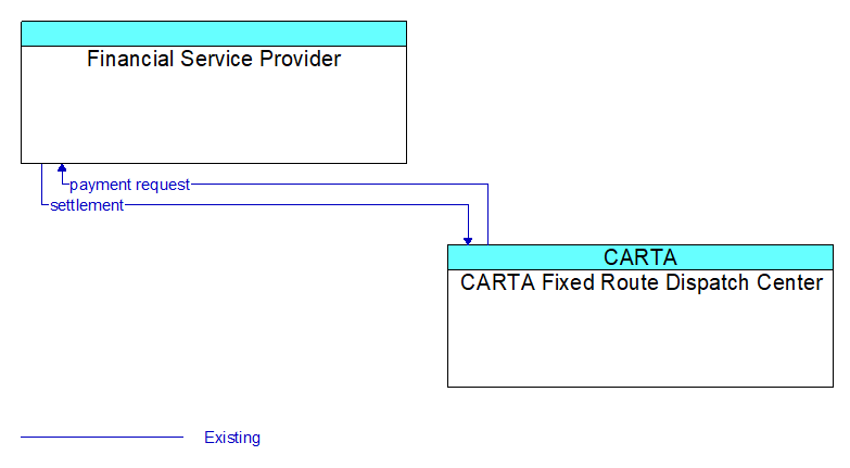 Financial Service Provider to CARTA Fixed Route Dispatch Center Interface Diagram