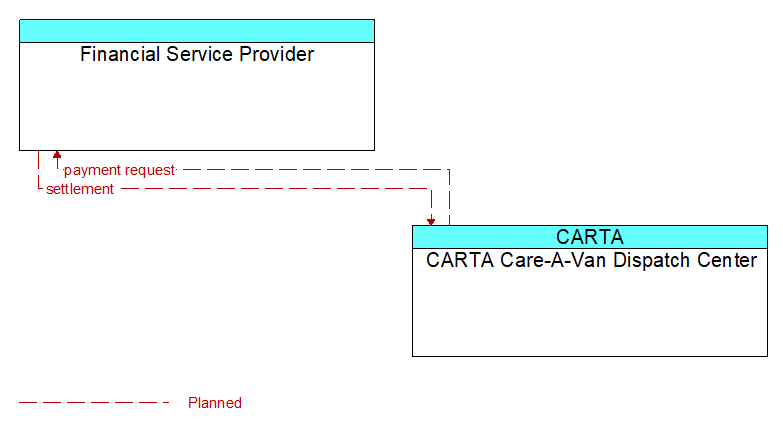 Financial Service Provider to CARTA Care-A-Van Dispatch Center Interface Diagram