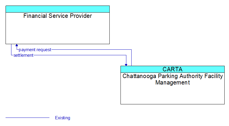 Financial Service Provider to Chattanooga Parking Authority Facility Management Interface Diagram