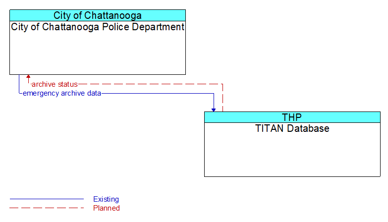 City of Chattanooga Police Department to TITAN Database Interface Diagram