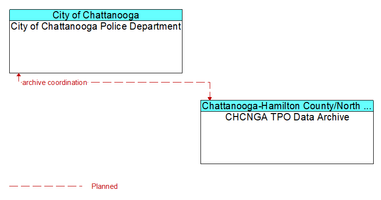 City of Chattanooga Police Department to CHCNGA TPO Data Archive Interface Diagram