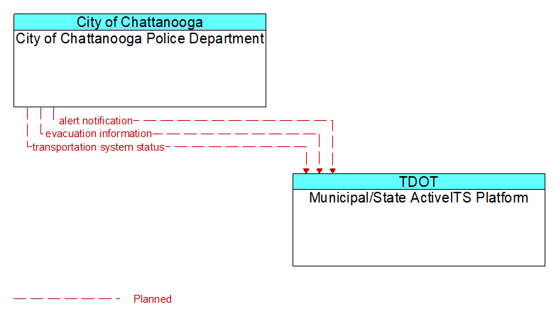 City of Chattanooga Police Department to Municipal/State ActiveITS Platform Interface Diagram