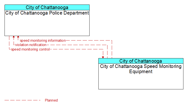 City of Chattanooga Police Department to City of Chattanooga Speed Monitoring Equipment Interface Diagram